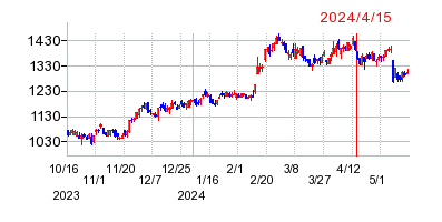 2024年4月15日 10:39前後のの株価チャート